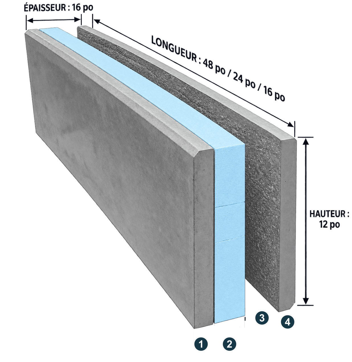 Bloc Thermobloc en vue éclatée, couches numérotées de 1 à 4. Épaisseur : 16 po; longueur : 48, 24 ou 16 po; hauteur : 12 po.